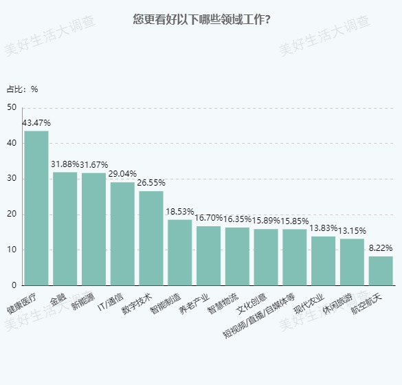 位居榜首！超40%的人都选它！这一行业备受瞩目→