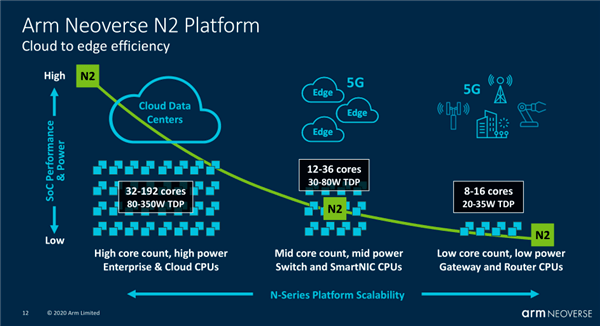 ARM发布全新Neoverse处理器：挺进5nm制程单核性能大涨